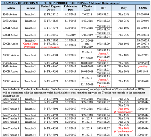 US – CBP issues guidance on Section 301 product exclusions - Import and ...